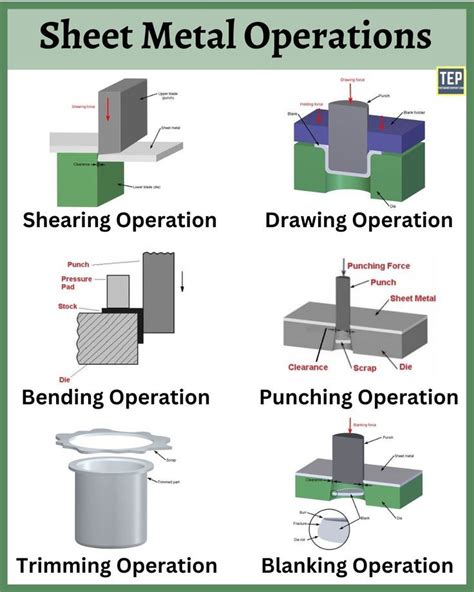 different types of sheet metal operations|sheet metal operations pdf.